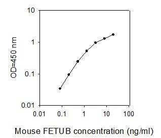 Mouse FETUB ELISA Kit