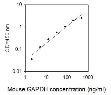 Mouse GAPDH ELISA Kit