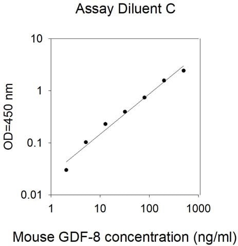 Mouse GDF-8 (Myostatin) ELISA Kit