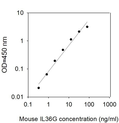 Mouse IL36G ELISA Kit