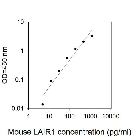 Mouse LAIR1 ELISA Kit