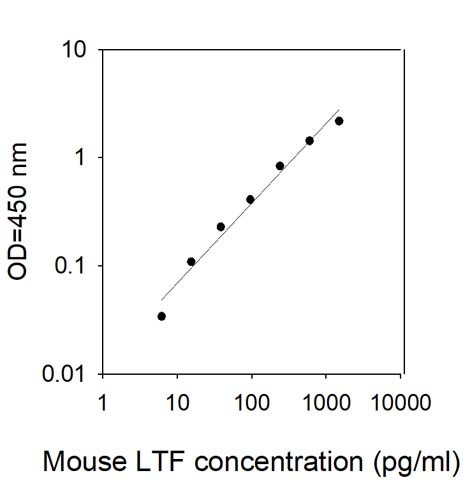 Mouse LTF ELISA Kit