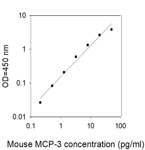 Mouse MCP-3 ELISA Kit
