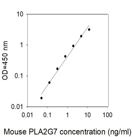 Mouse PLA2G7 ELISA Kit
