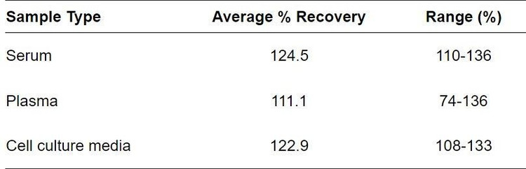 Mouse S100A1 ELISA kit Spiking and Recovery Results