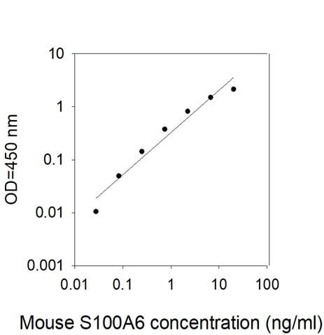Mouse S100A6 ELISA Kit