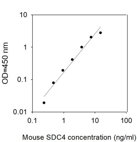 Mouse SDC4 ELISA Kit