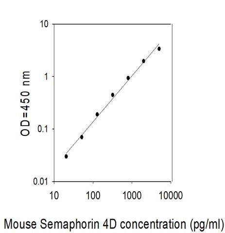 Mouse Semaphorin 4D/CD100 ELISA Kit