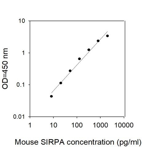 Mouse SIRPA ELISA Kit