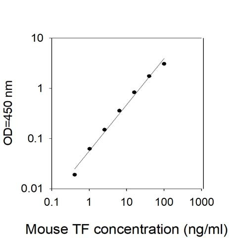 Mouse TF ELISA Kit