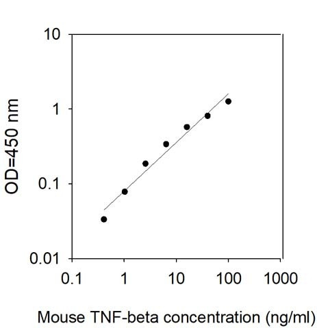 Mouse TNF-beta/LTA/TNFSF1B ELISA Kit