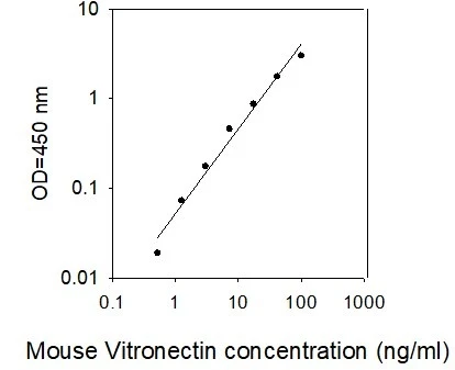 Mouse Vitronectin ELISA Kit