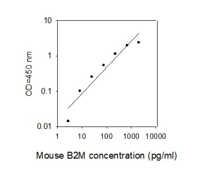 Mouse beta 2-Microglobulin ELISA Kit Standard Curve