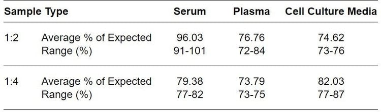 Mouse BMP-5 ELISA kit Linearity Results