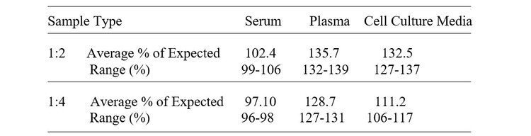 Mouse LYVE-1 ELISA Kit Linearity Results