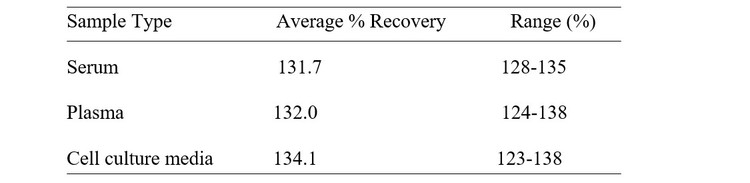 Mouse LYVE-1 ELISA Kit Spiking and Recovery Results
