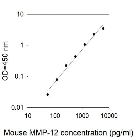 Mouse MMP-12 ELISA Kit