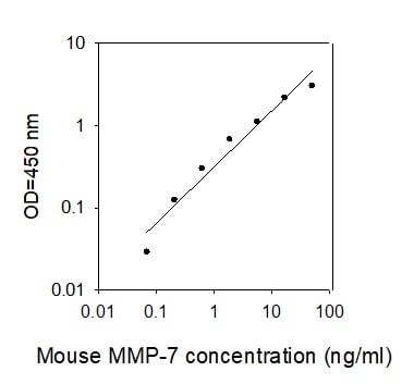 Mouse MMP-7 ELISA Kit