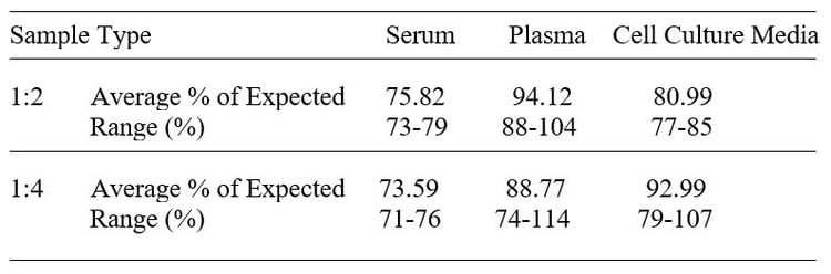 Mouse MMP-7 ELISA Kit
