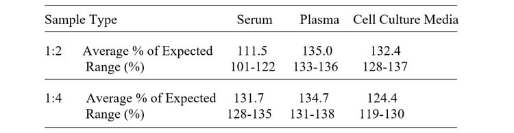 Mouse Nidogen-2 ELISA Kit Linearity Results