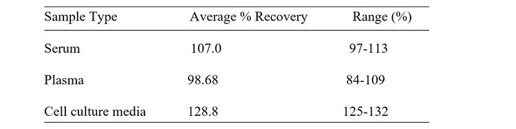 Mouse Nidogen-2 ELISA Kit Spiking and Recovery Results