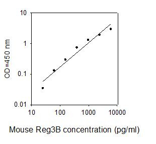 Mouse Reg3B ELISA kit Standard Curve