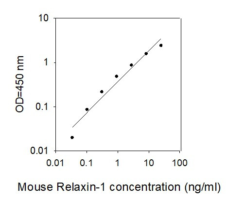Mouse Relaxin-1 ELISA Kit Standard Curve