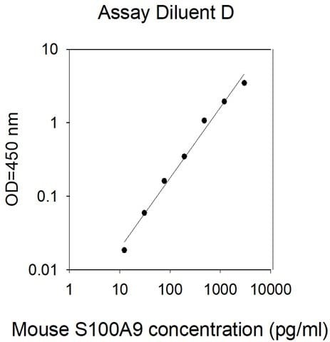 Mouse S100A9 ELISA Kit