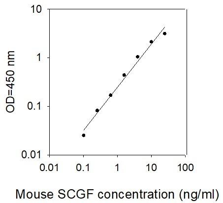Mouse SCGF ELISA Kit