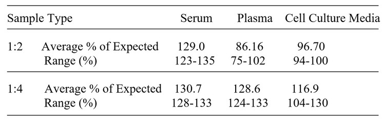 Mouse Semaphorin 3C ELISA kit Linearity Results