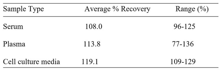 Mouse Serpin A6 ELISA Kit Spiking and Recovery Results