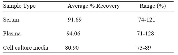 Mouse SMOC-1 ELISA kit Spiking and Recovery Results