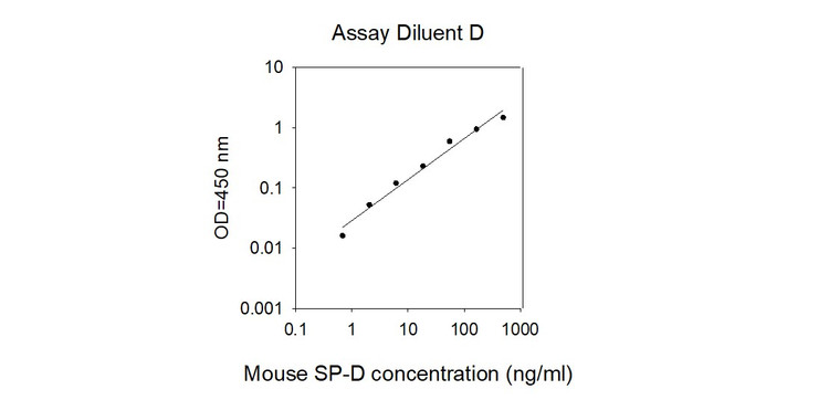 Mouse SP-D ELISA Kit Standard Curve