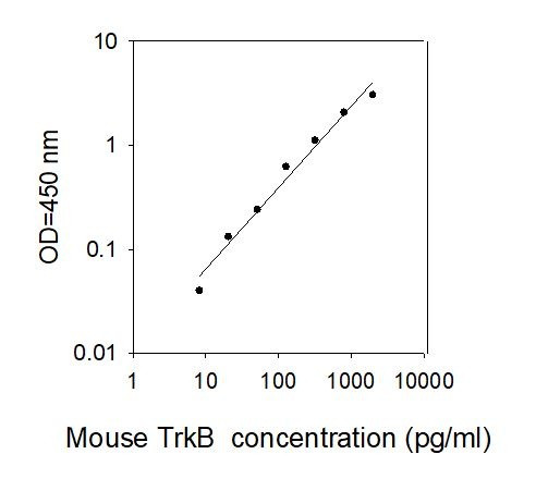 Mouse TrkB ELISA Kit