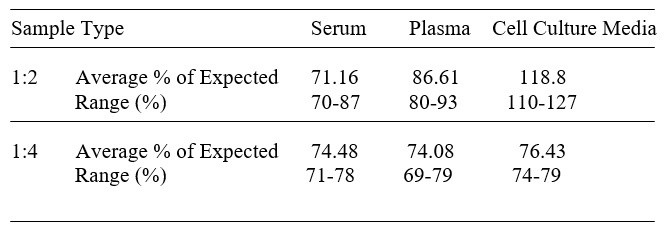 Mouse VISTA/B7-H5/PD-1H ELISA Kit