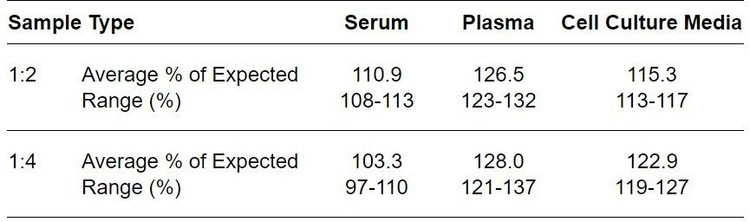 Mouse Activin R1B ELISA kit Linearity Results