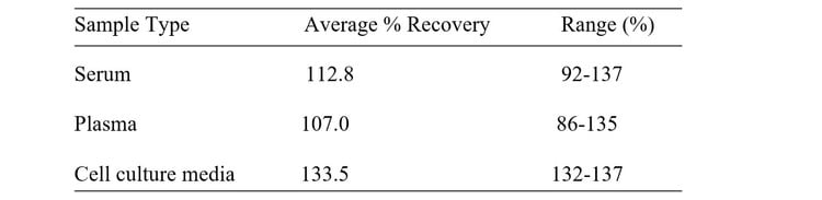 Mouse ASGR1/ASGPR1 ELISA Kit Spiking and Recovery Results