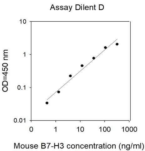 Mouse B7-H3 ELISA Kit