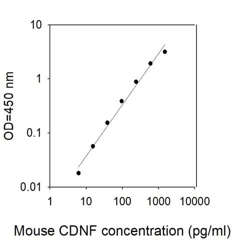 Mouse CDNF ELISA Kit