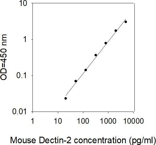 Mouse Dectin-2 ELISA kit Standard Curve