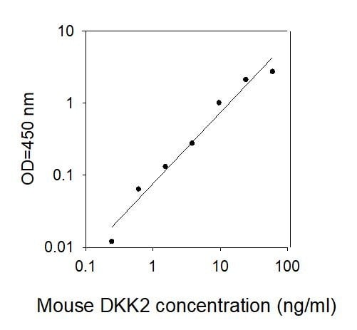 Mouse Dkk-2 ELISA Kit
