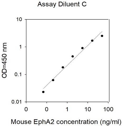 Mouse EphA2 ELISA Kit