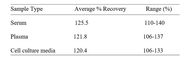 Mouse Ephrin-A1 ELISA Kit Spiking and Recovery Results
