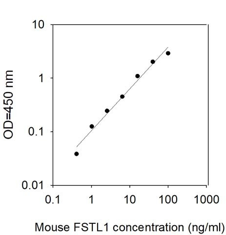 Mouse Follistatin-like 1/FSTL1 ELISA Kit