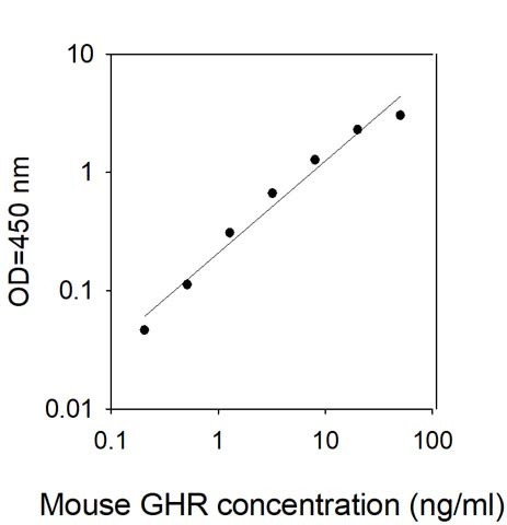 Mouse Growth Hormone R/GHR ELISA Kit