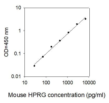 Mouse HPRG ELISA kit Standard Curve