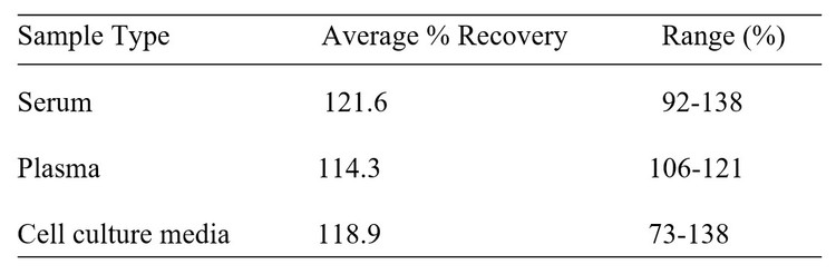 Mouse HVEM ELISA kit Spiking and Recovery Results