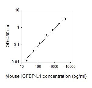 Mouse IGFBP-L1 ELISA kit Standard Curve