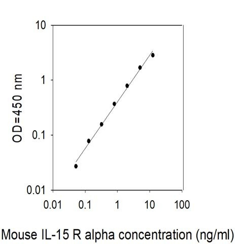 Mouse IL-15 R alpha ELISA Kit