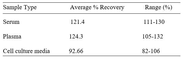 Mouse IL-27 R alpha ELISA kit Spiking and Recovery Results